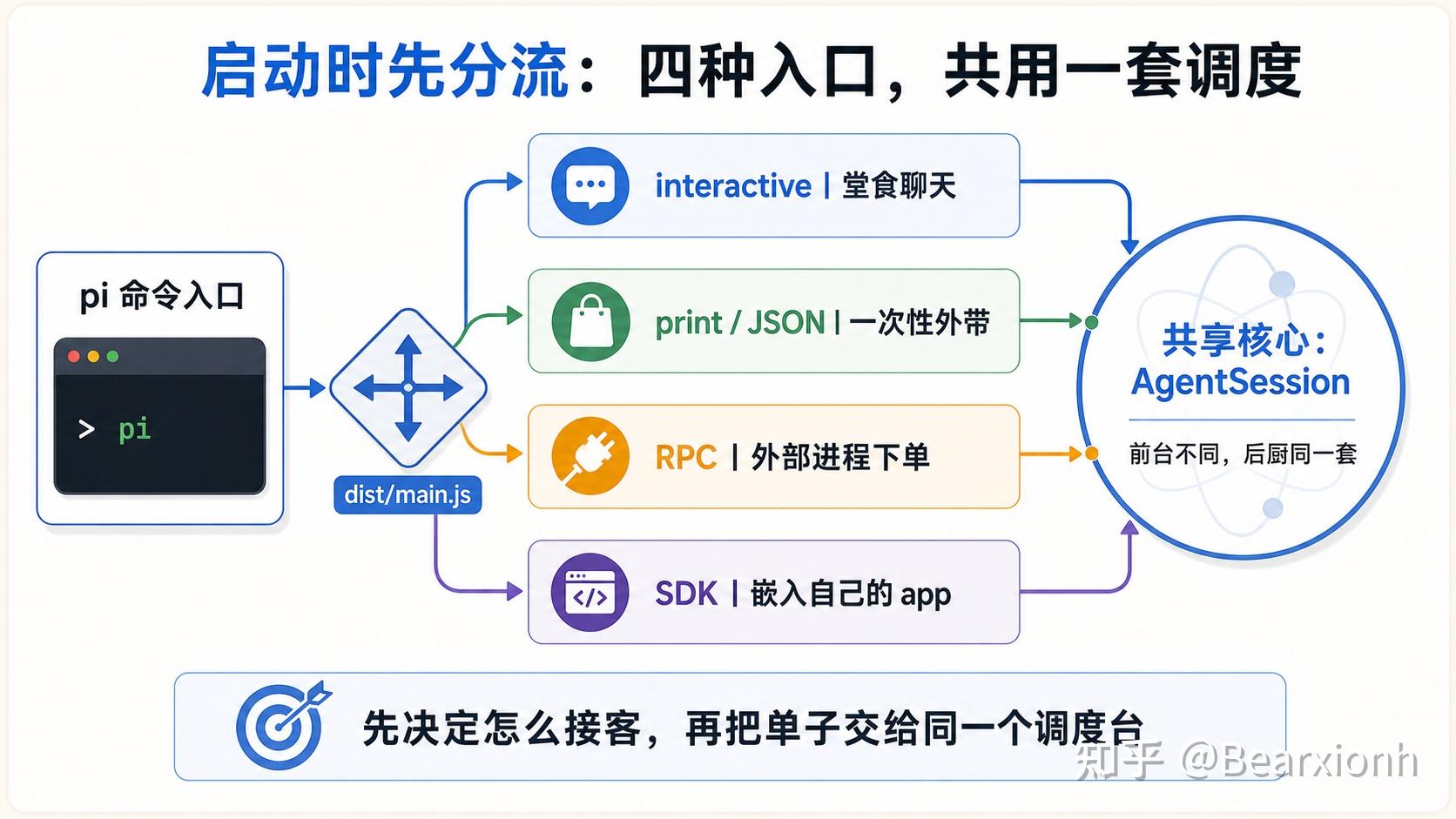 拆解 Pi Agent 源码（1）：整体架构概览 - 知乎