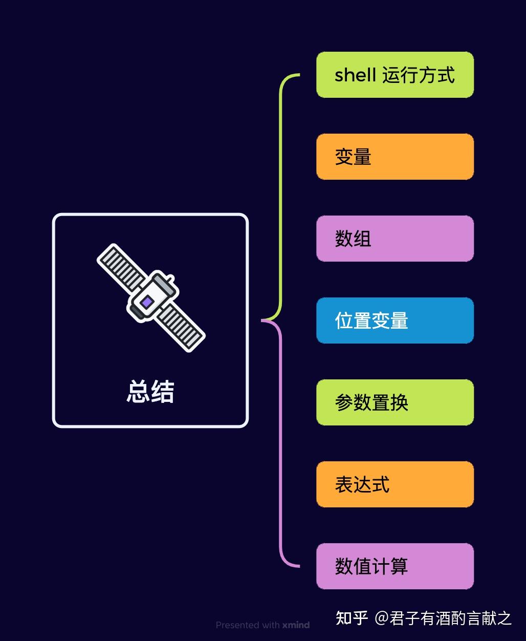 Linux漫谈系列--shell 编程（1） - 知乎