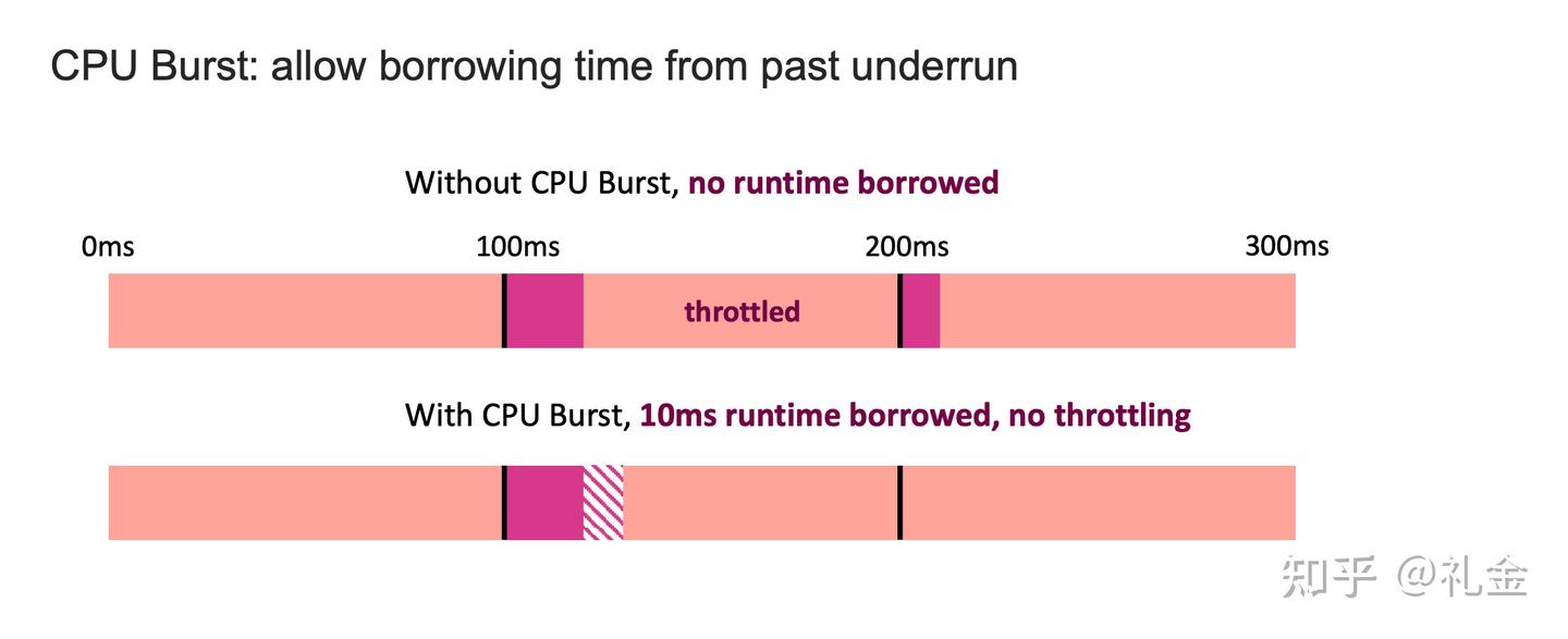 在离线混部-Koordinator Cpu Burst 特性 源码调研 - 知乎