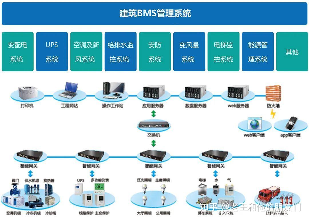 BAS、BMS、IBMS、FAS、BAS - 知乎