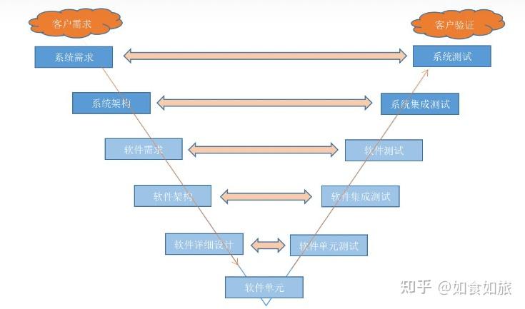 项目管理之开发流程把控——V模型 - 知乎