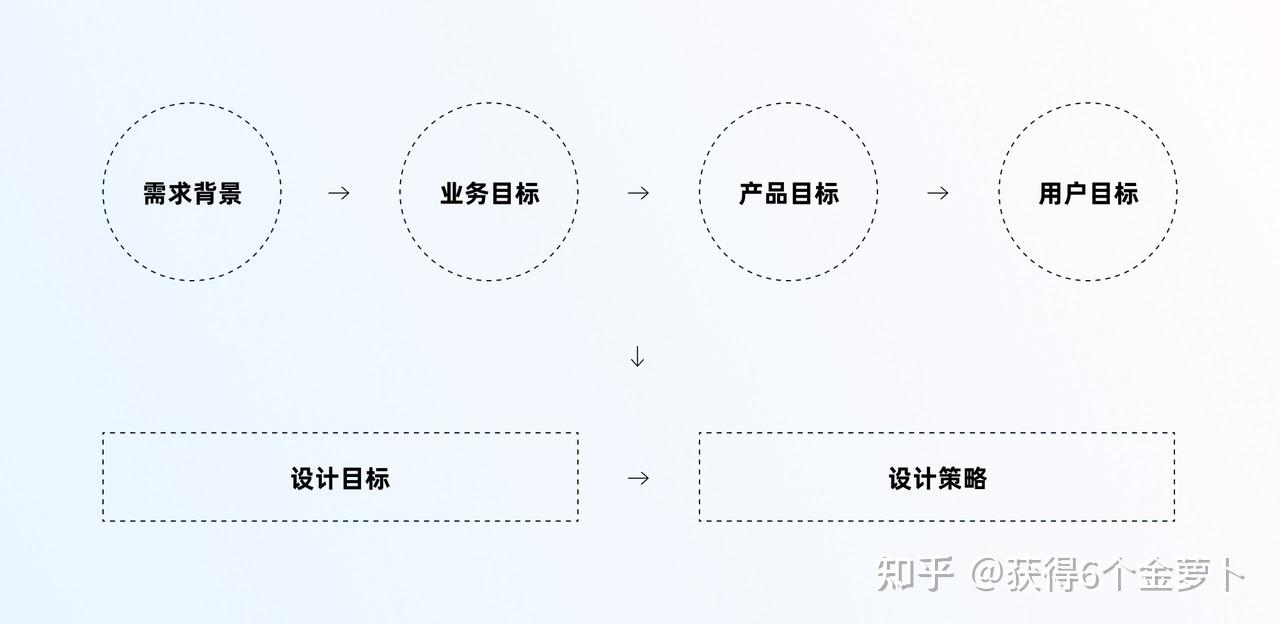 掌握这个方案设计完整流程,一稿就能过! - 知乎