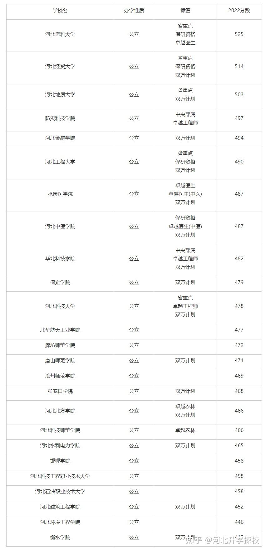 河北省公办二本大学排名及录取分数线