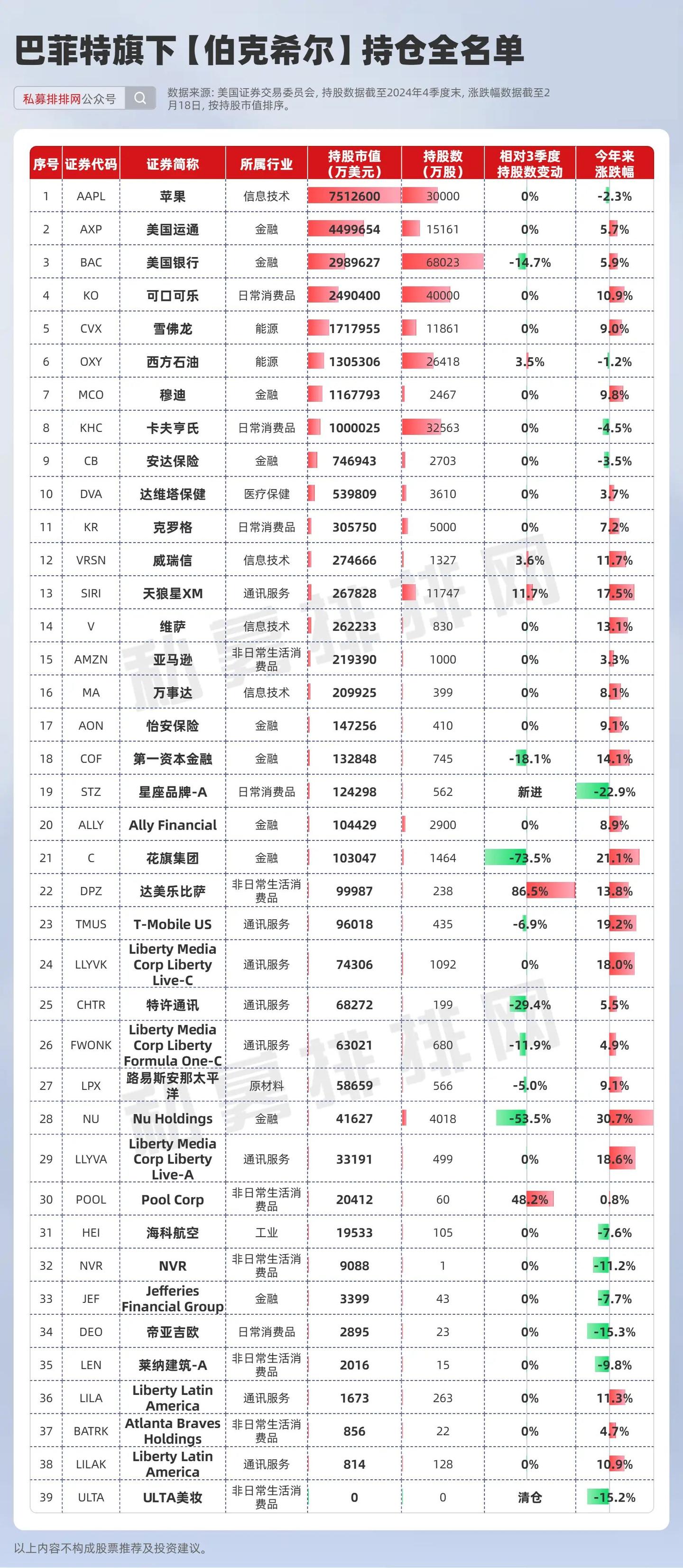 巴菲特、索罗斯、段永平、但斌等十大顶流最新持仓出炉！ - 知乎
