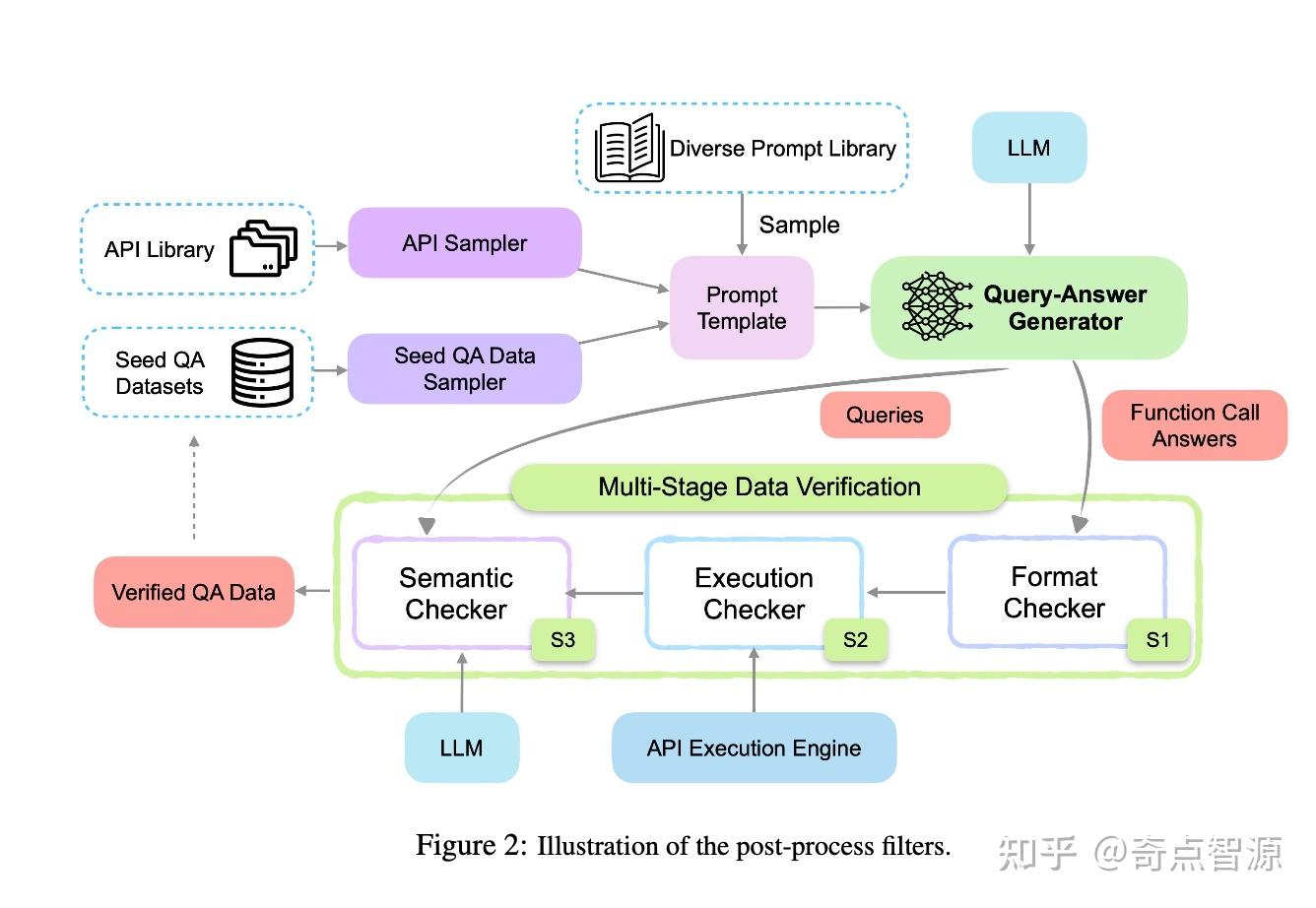 APIGen：面向Function-Calling Agents的高质量数据集自动生成框架 - 知乎