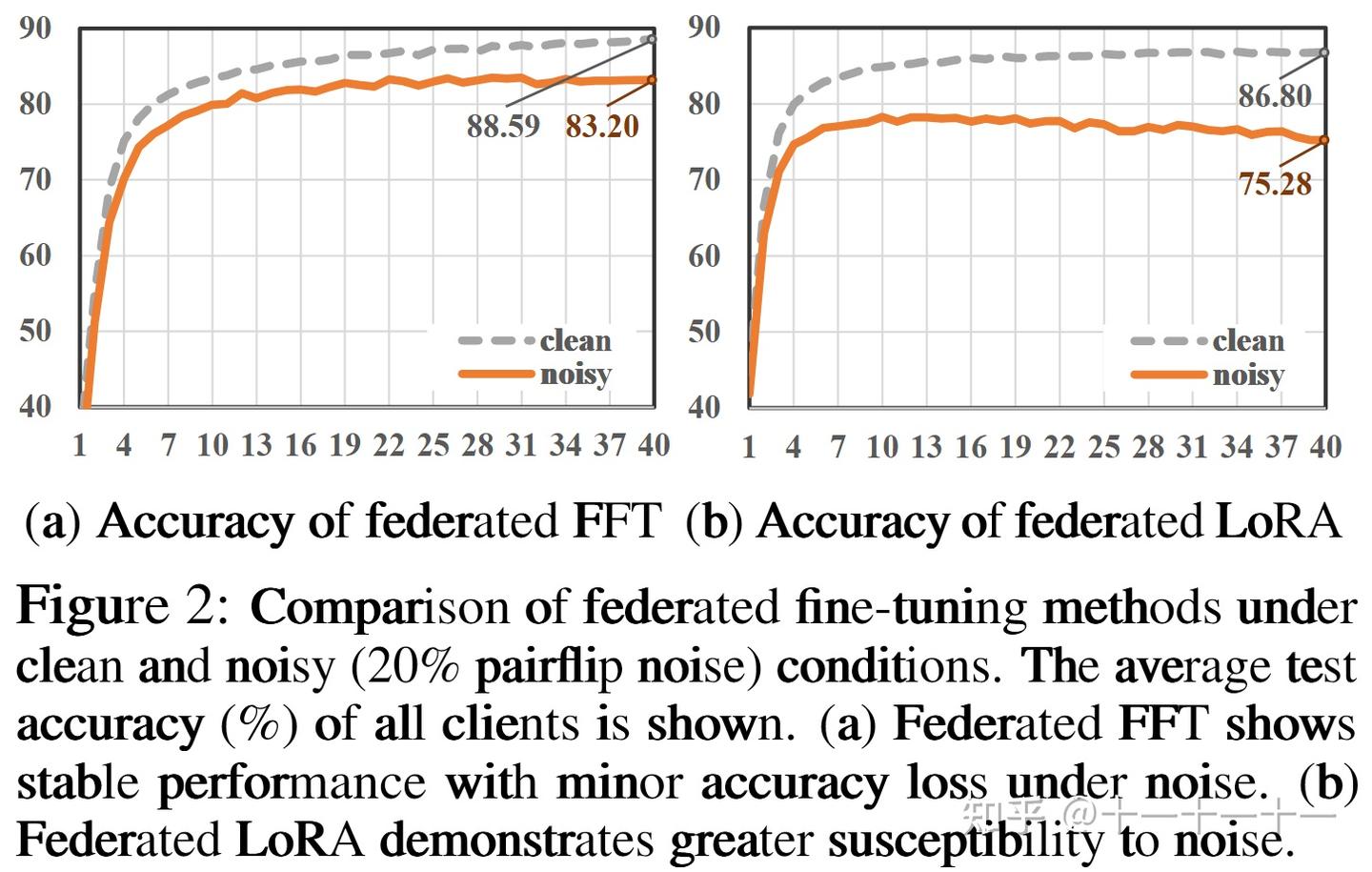 Towards Robust Parameter-Efficient Fine-Tuning for Federated Learning - 知乎