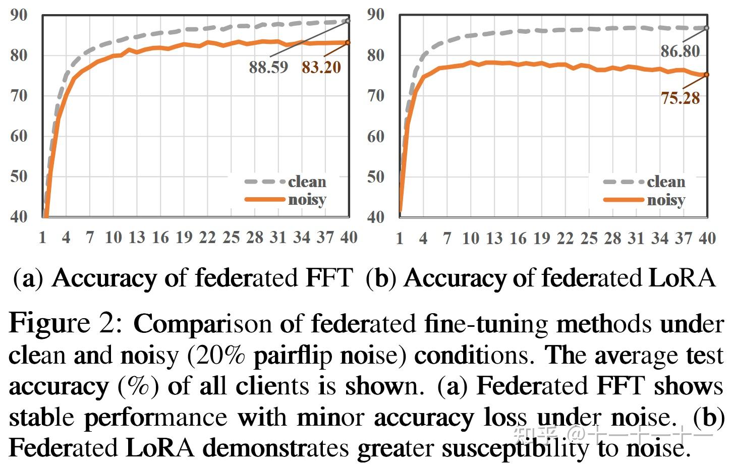 Towards Robust Parameter-Efficient Fine-Tuning for Federated Learning - 知乎