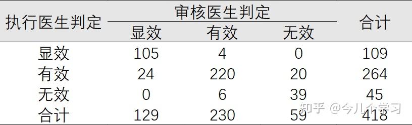 统计分析中Kappa值的意义是什么? - 知乎