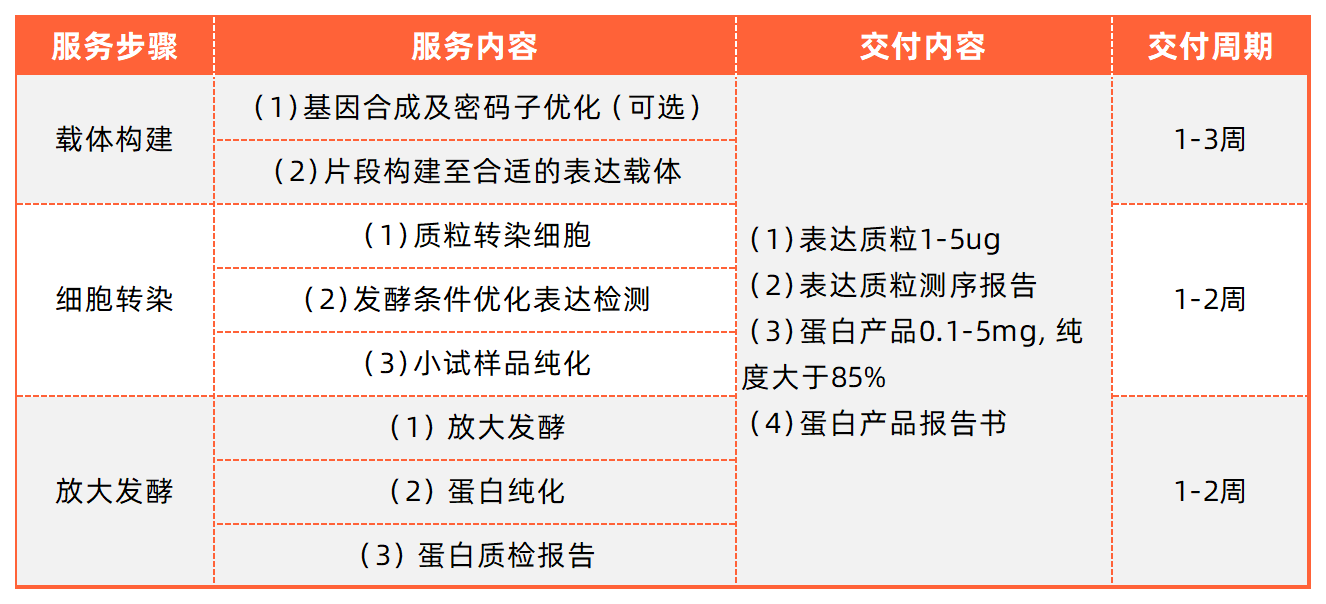 【蛋白及VLP服务】蛋白表达 - 知乎