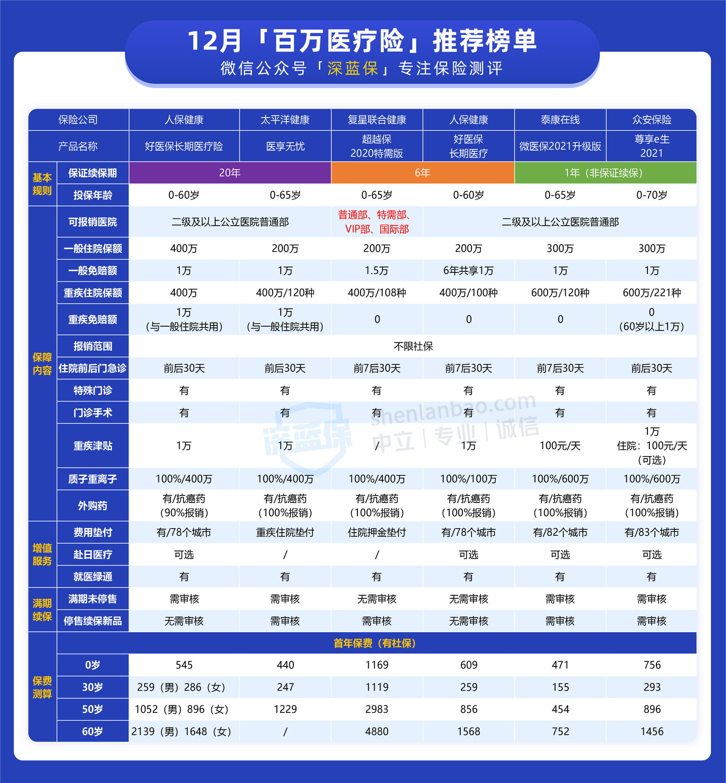 12月医疗险榜单出炉！重点测评576款，医疗险应该这样选！ - 知乎