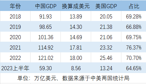 当前中国GDP仅占美国的65%,较21年高点下降了11个百分点,中国经济还能超越美国吗? - 知乎