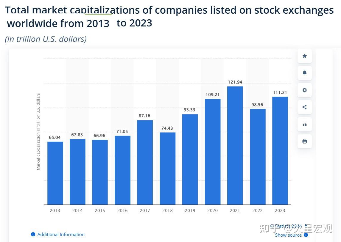 中国的股市市值占GDP的比重远不止76%，美国更没有285% - 知乎