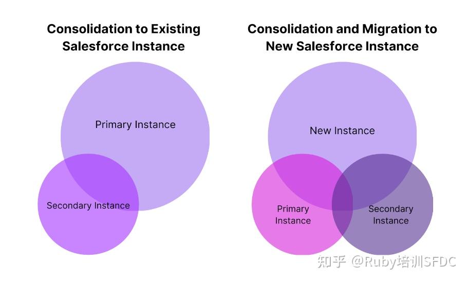 整合Salesforce Org需要避免的3大风险 - 知乎