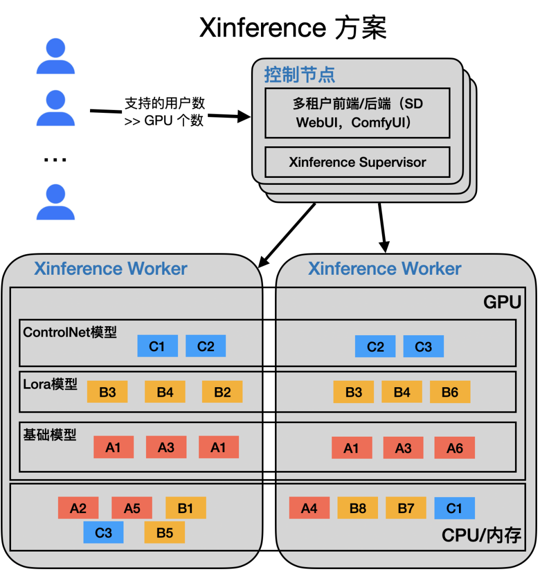 Stable Diffusion WebUI 全面 Serverless 化：Xinference 驱动的多租户方案 - 知乎
