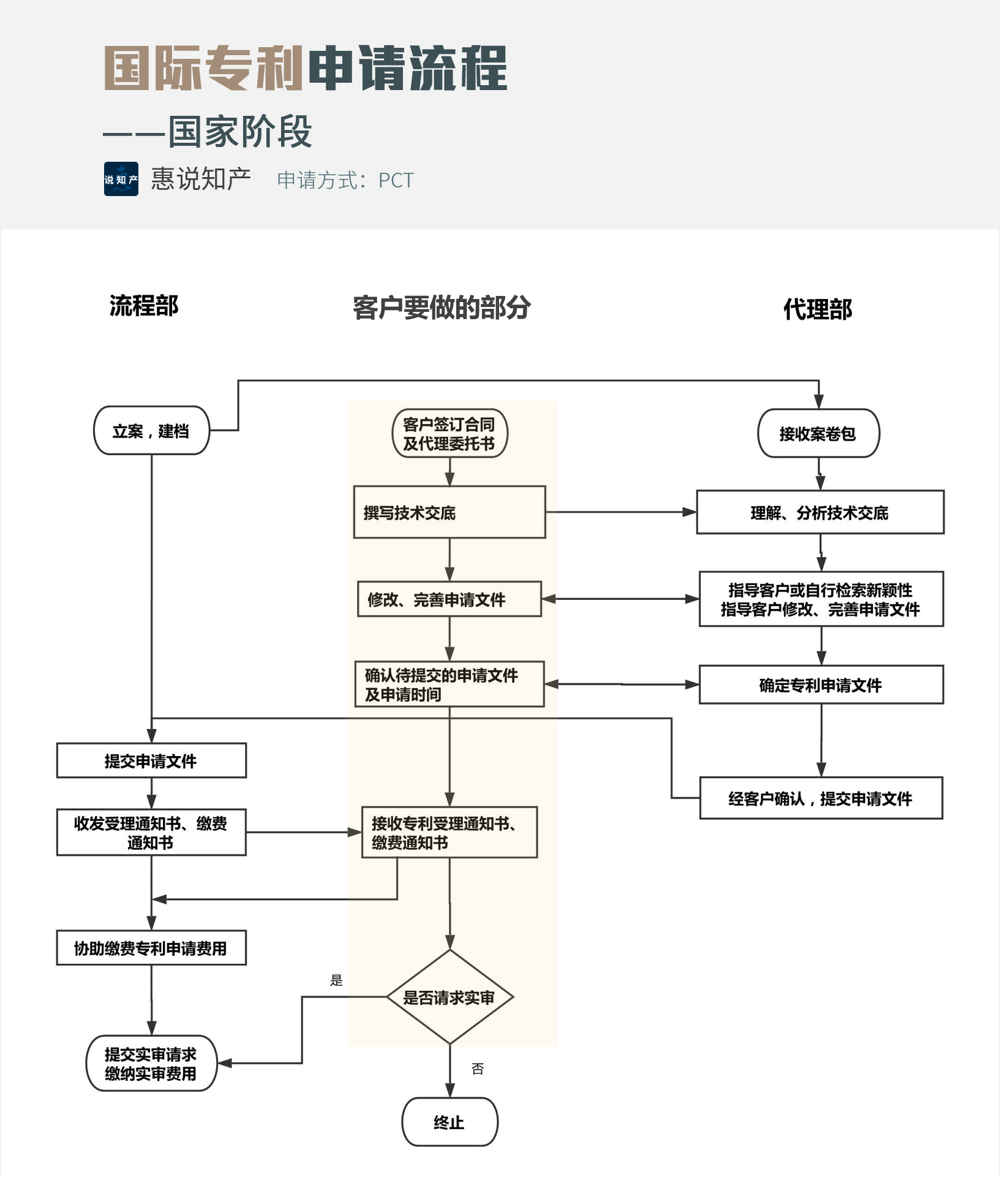 国际专利申请流程和费用?