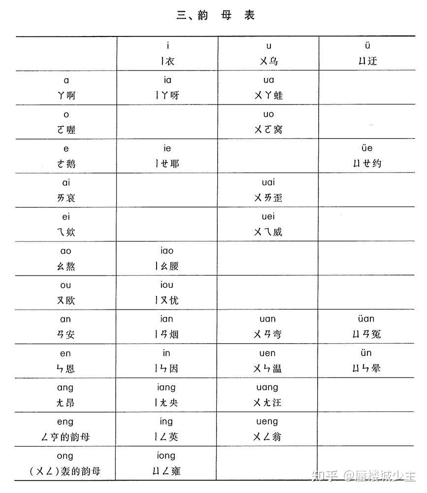《汉语拼音方案》里声母表和韵母表是以什么为依据来进行排列的? - 知乎