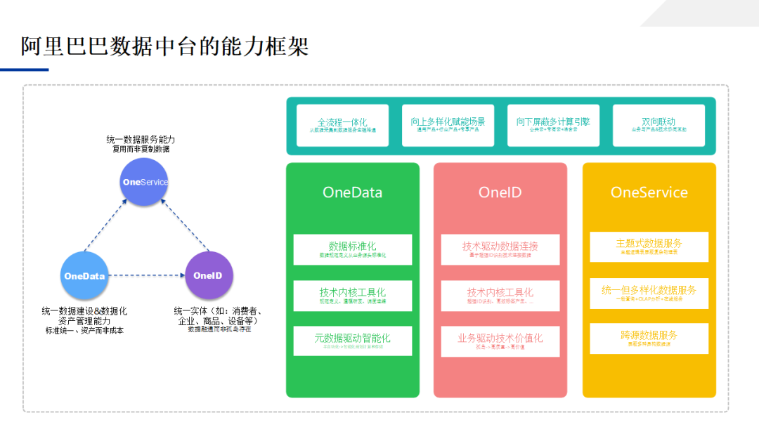 《数据中台建设指南》:集团数据中台应用技术方案、企业级数据中台技术规范、数据中台架构规划方案··· - 知乎