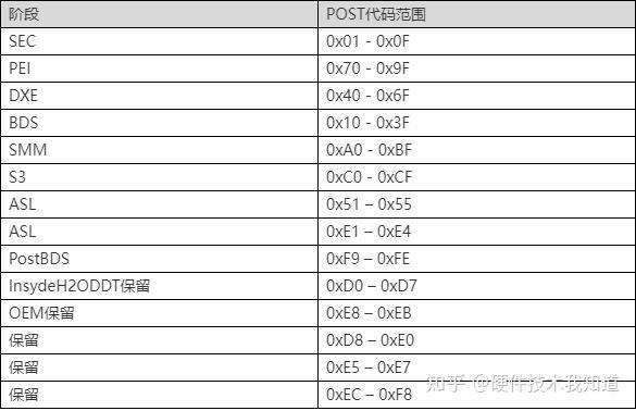 闲话计算机BIOS-InsydeH20 BIOS故障诊断码含义表 - 知乎