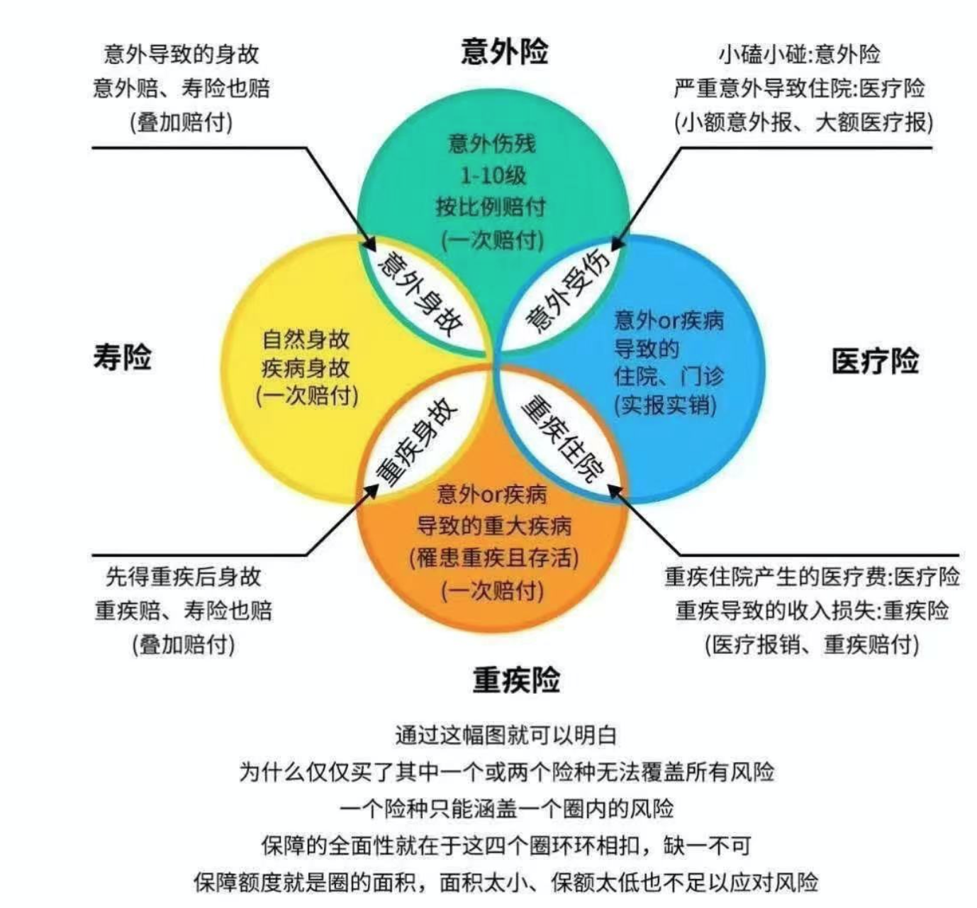 意外险医疗险重疾险理财险如果你有购买的意愿的话你会怎么排序
