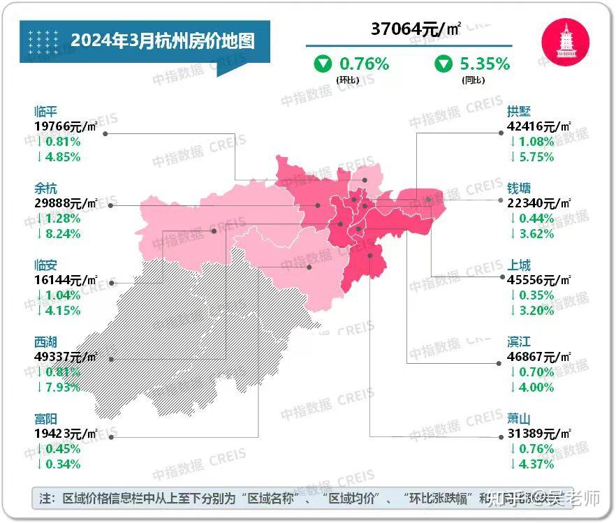 杭州作为人均收入最高的城市之一，这么低的房价，性价比远超大多数城市，为什么有这么多人觉得杭州房价高？ - 知乎