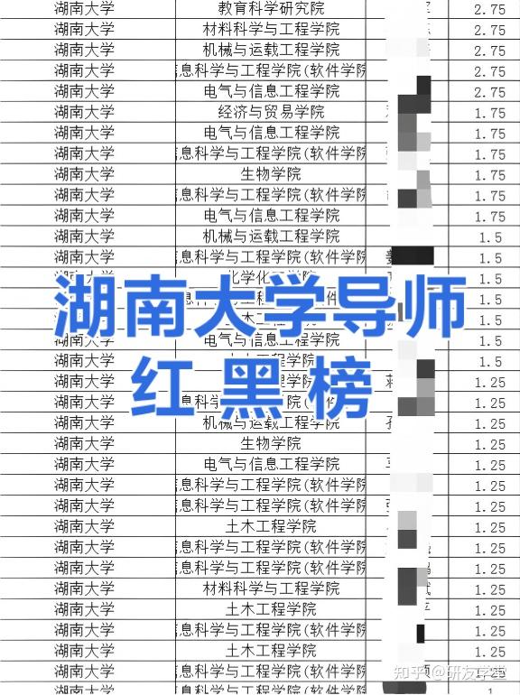 湖南大学导师红黑榜 - 知乎