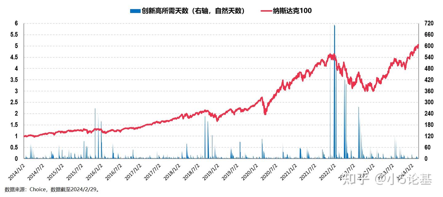 纳斯达克100指数，一个什么时候开始投资都不晚的指数- 知乎
