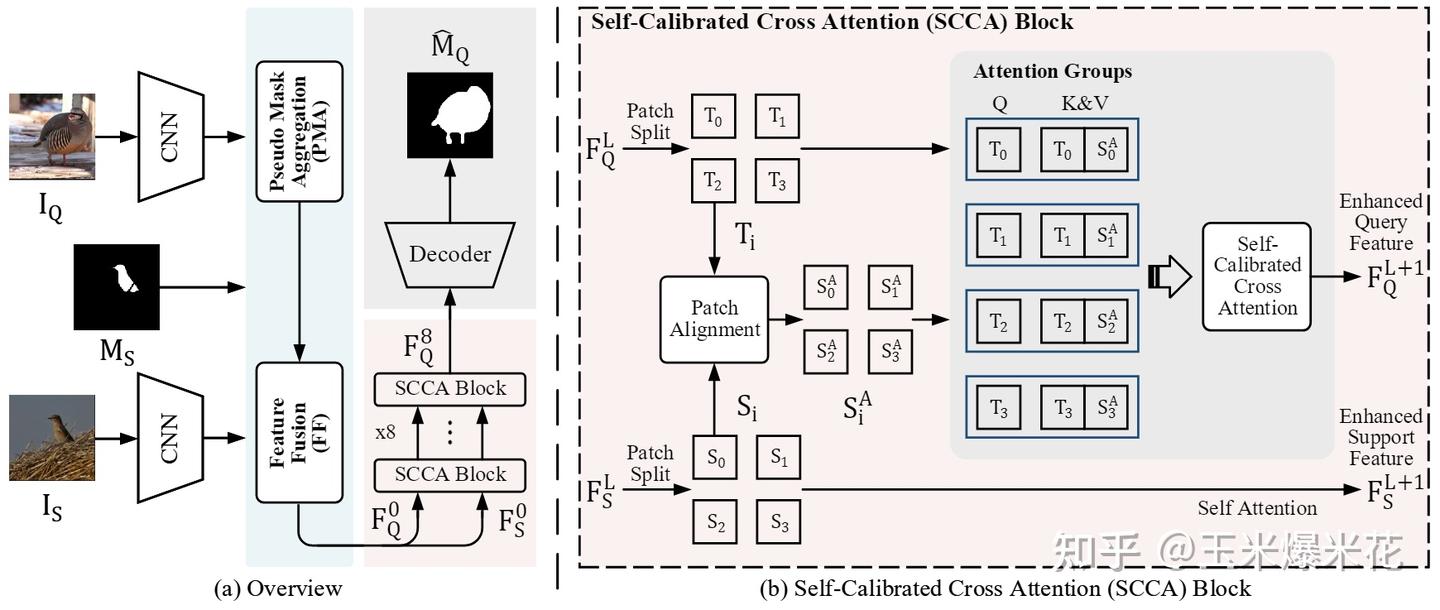 ICCV2023 | SCCAN: 用于少样本分割的自校准交叉注意力网络 - 知乎