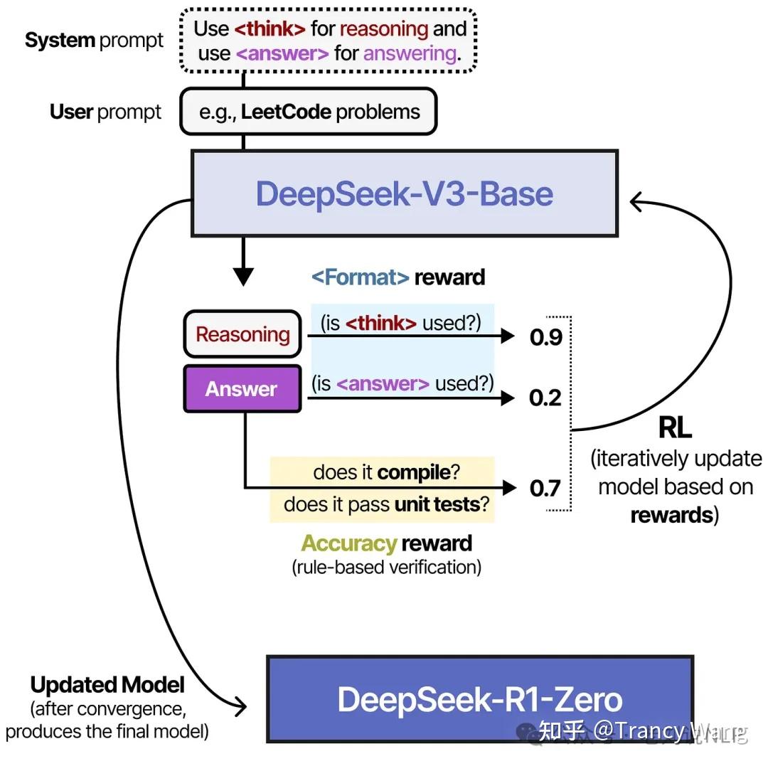 可视化角度具象化理解DeepSeek-R1类推理大模型的习得进程- 知乎