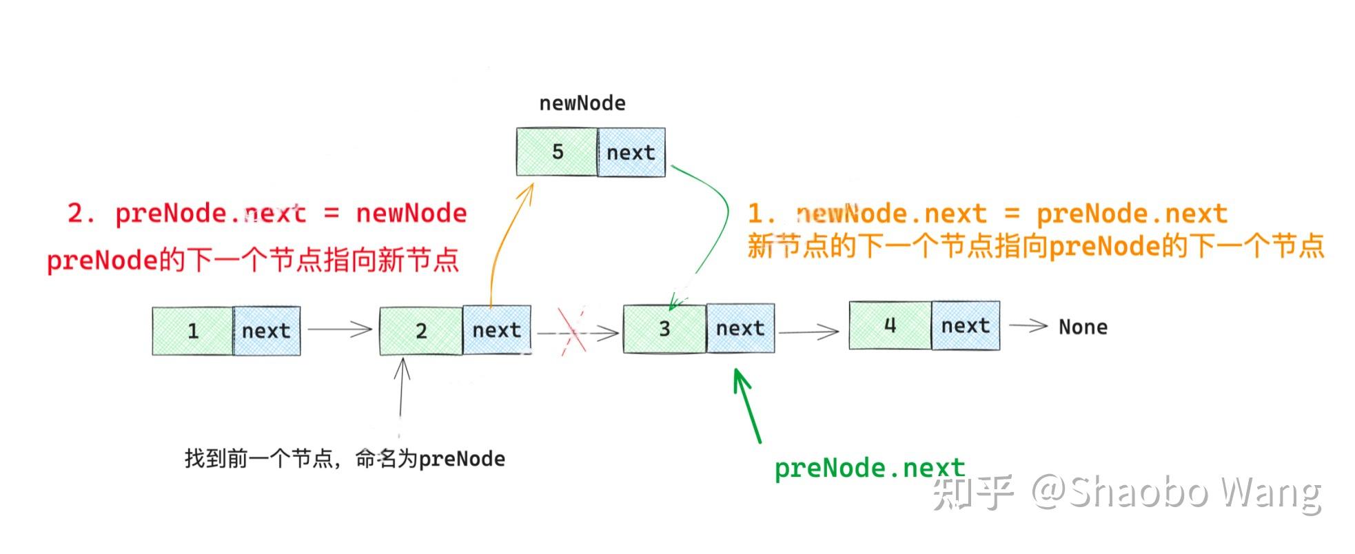Python基础课 | 链表的基础操作（3） - 知乎
