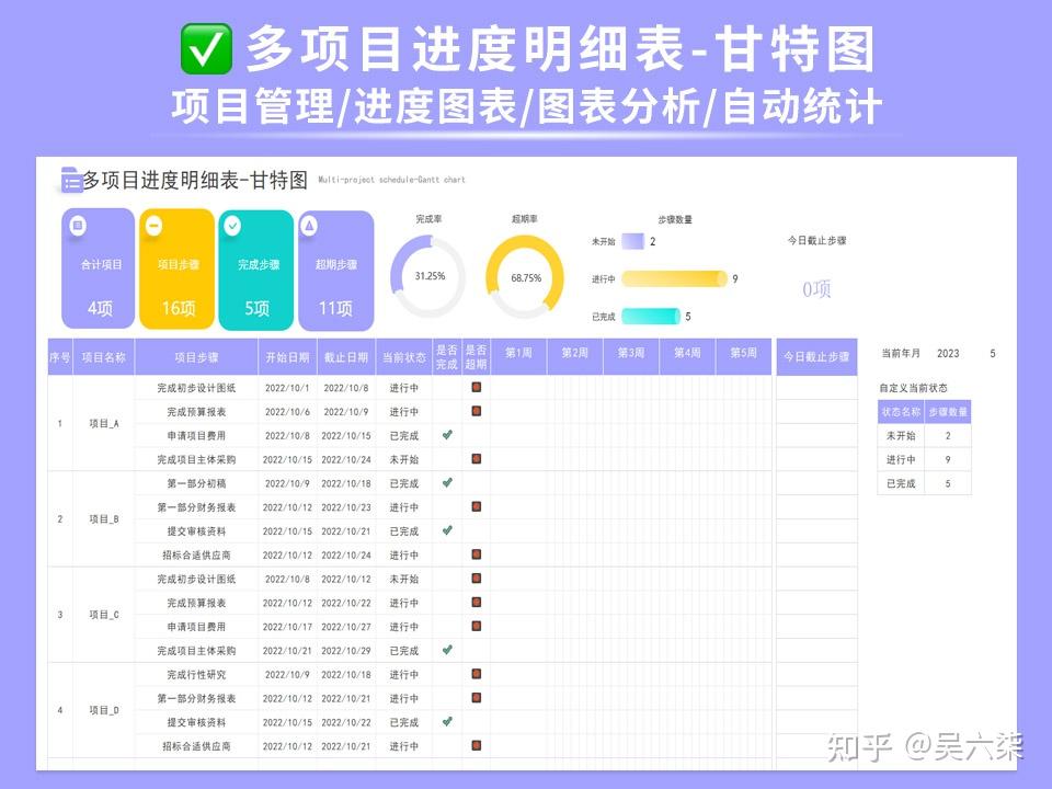 多功能项目管理甘特图:项目管理/进度图表/图表分析/自动统计 - 知乎