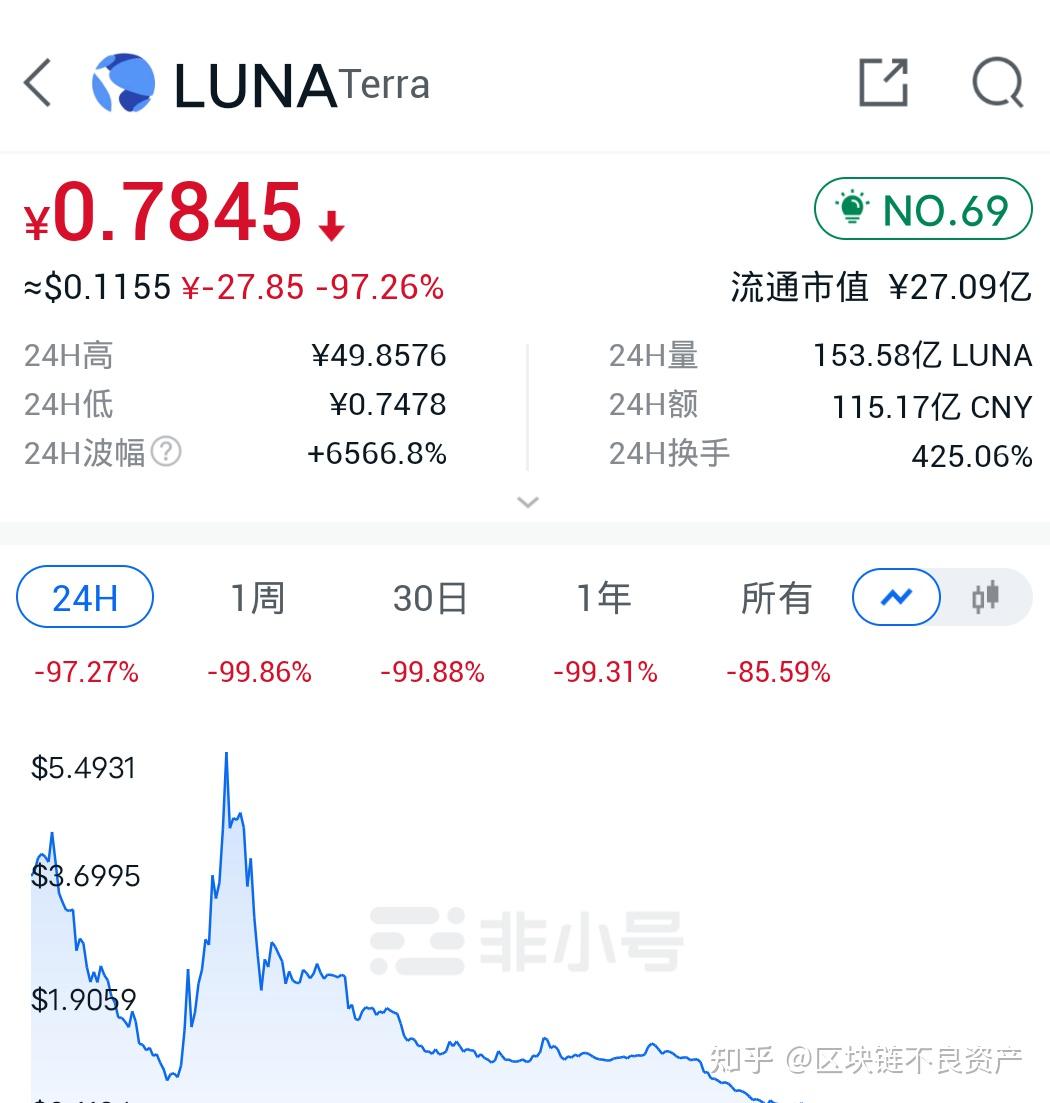 LUNA币最新消息(luna币最新消息最低价格)