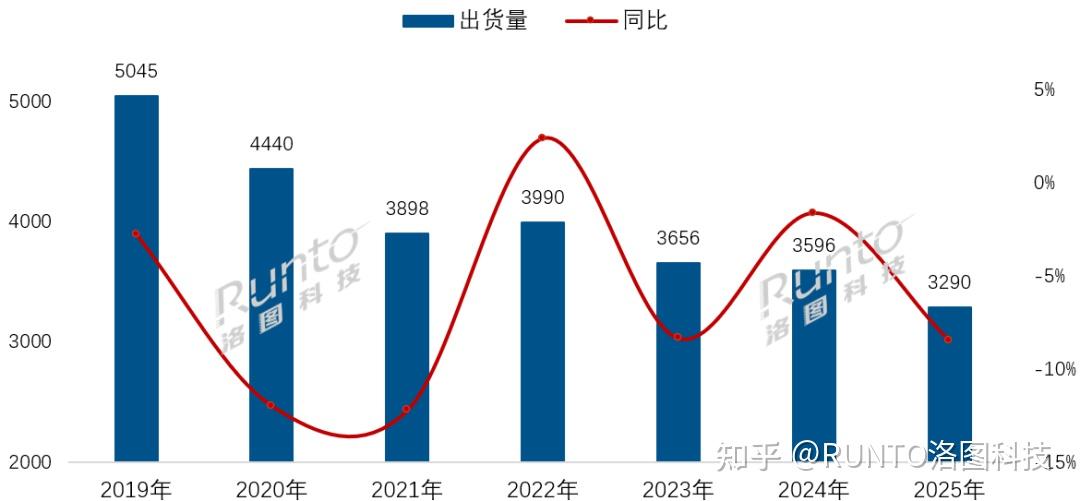 2025年中国电视市场创下近16年来出货量新低;2026年机会:AI应用、海外拓张和反内卷政策