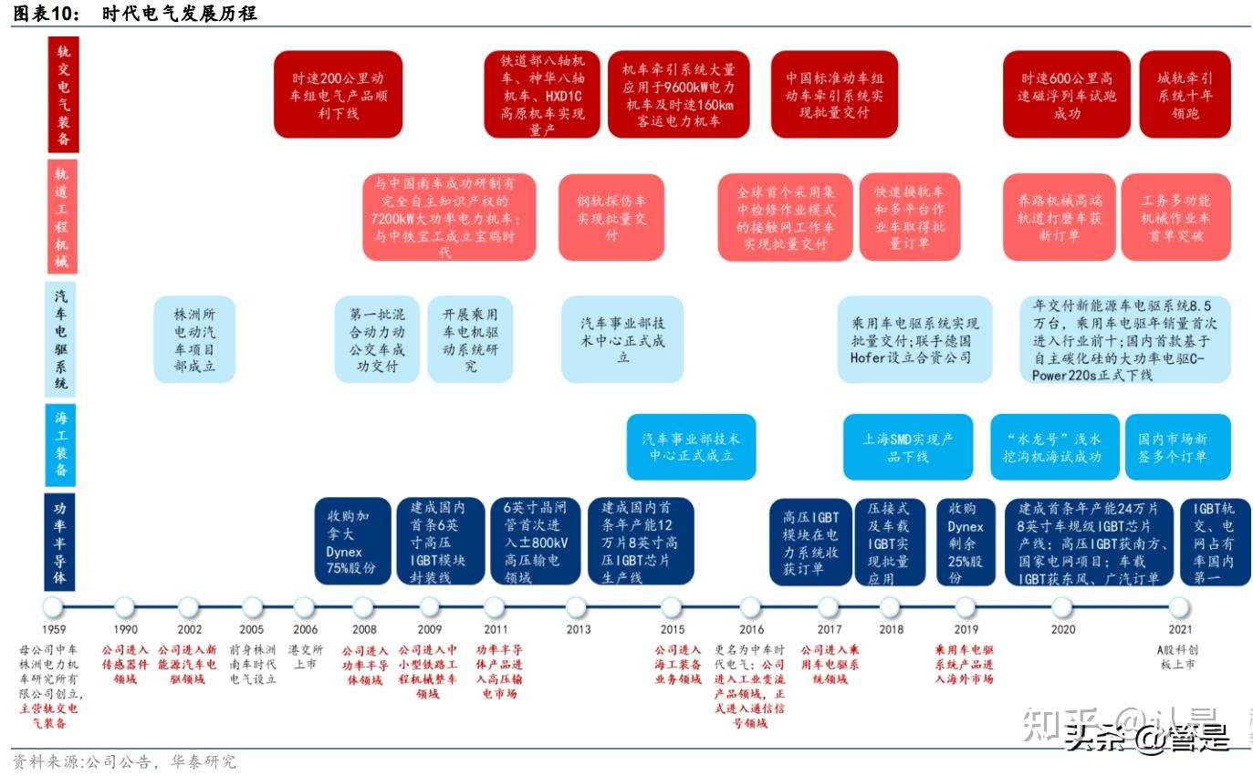 时代电气研究报告：IGBT高景气，轨交装备龙头拐点已至- 知乎