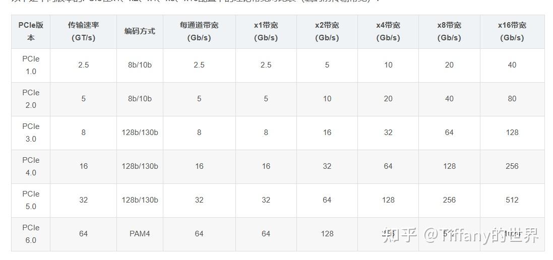 【PCIe】PCIe速率与带宽计算 - 知乎