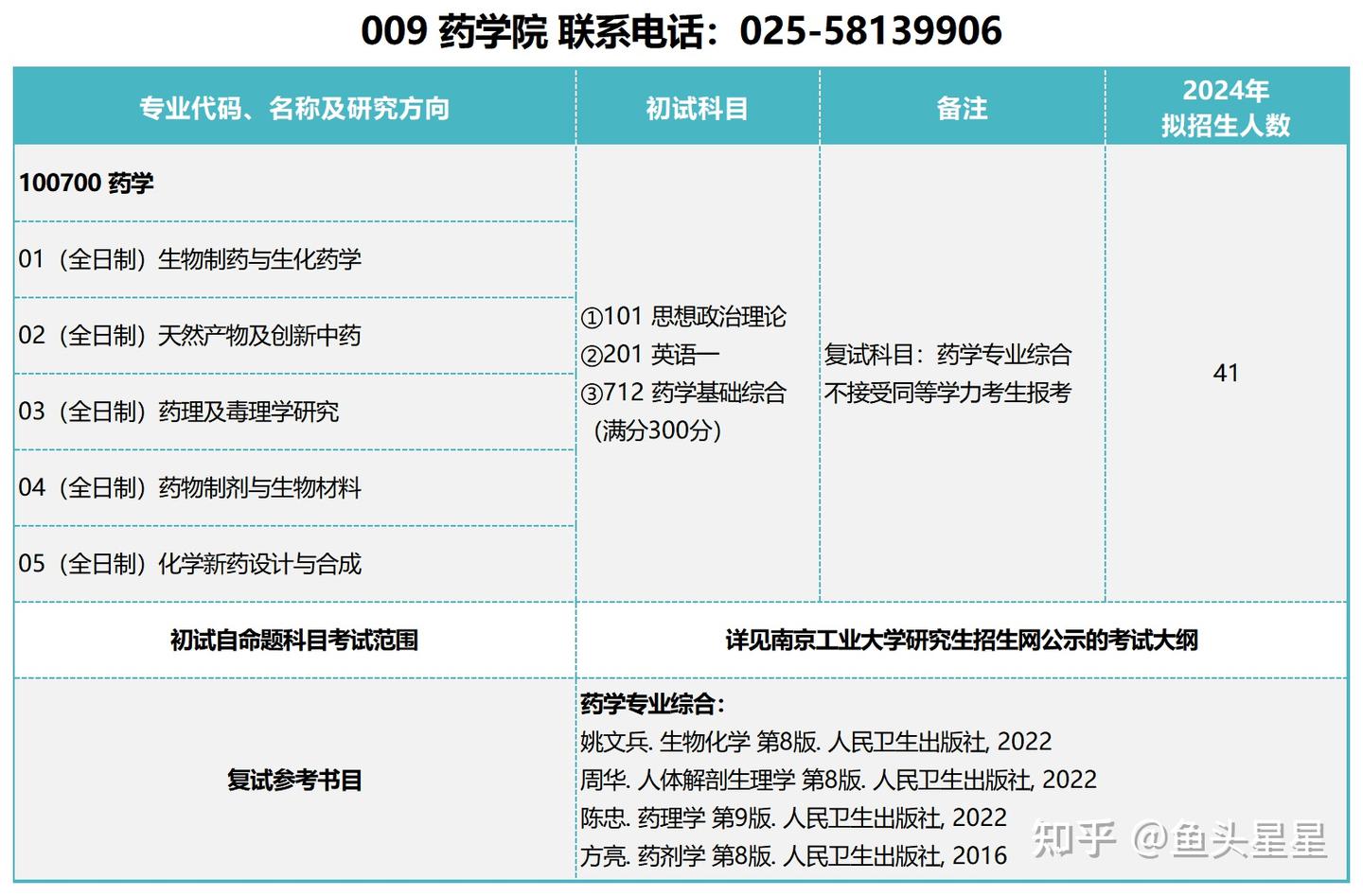 南工大009 药学院 录取数据——26南工考研Q群：628082582 - 知乎