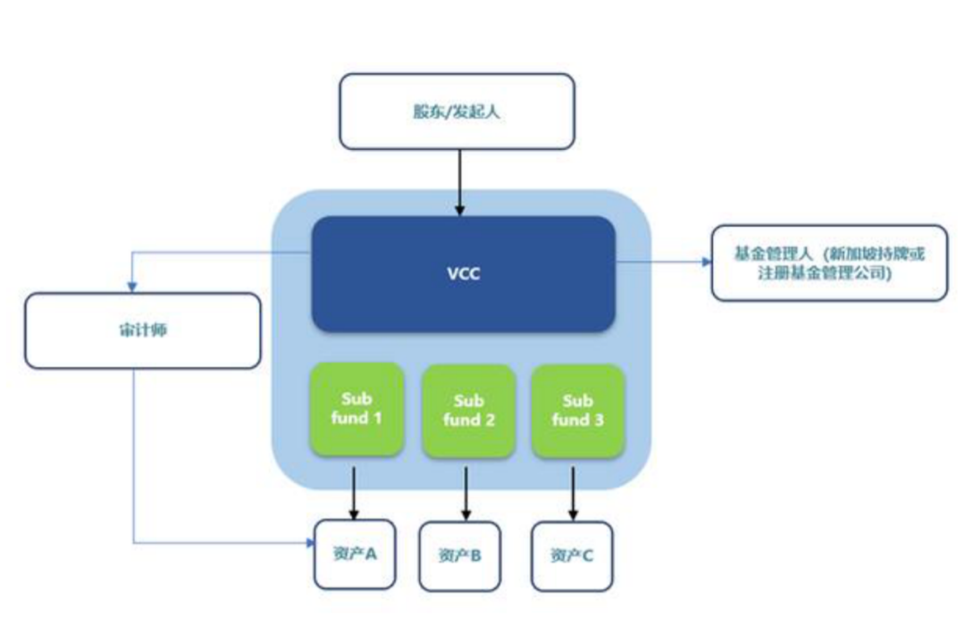 Vcc Project 新加坡基金公司之VCC架构 - 知乎