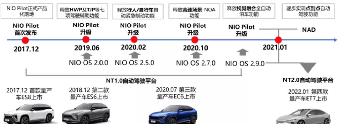 蔚来 小鹏 理想自动驾驶能力的纵向演进与横向比较 知乎 蔚来 小鹏 理想自动驾驶能力的纵向演进与横向比较 知乎