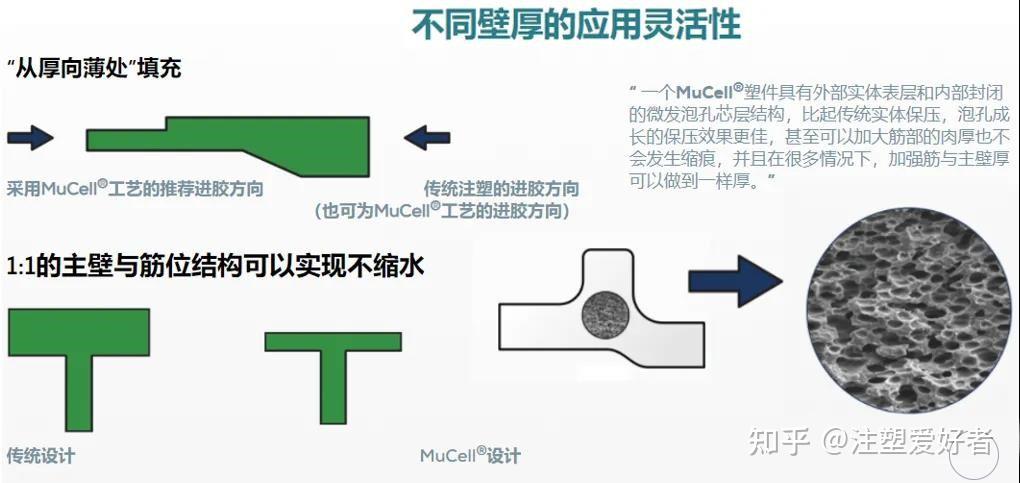 微发泡注塑成型工艺 - 知乎