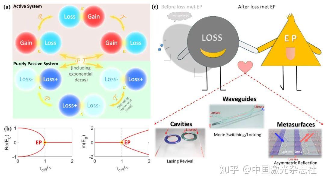Photonics Insights | 仇成伟:损耗Loss与奇异点EP相互成就 - 知乎