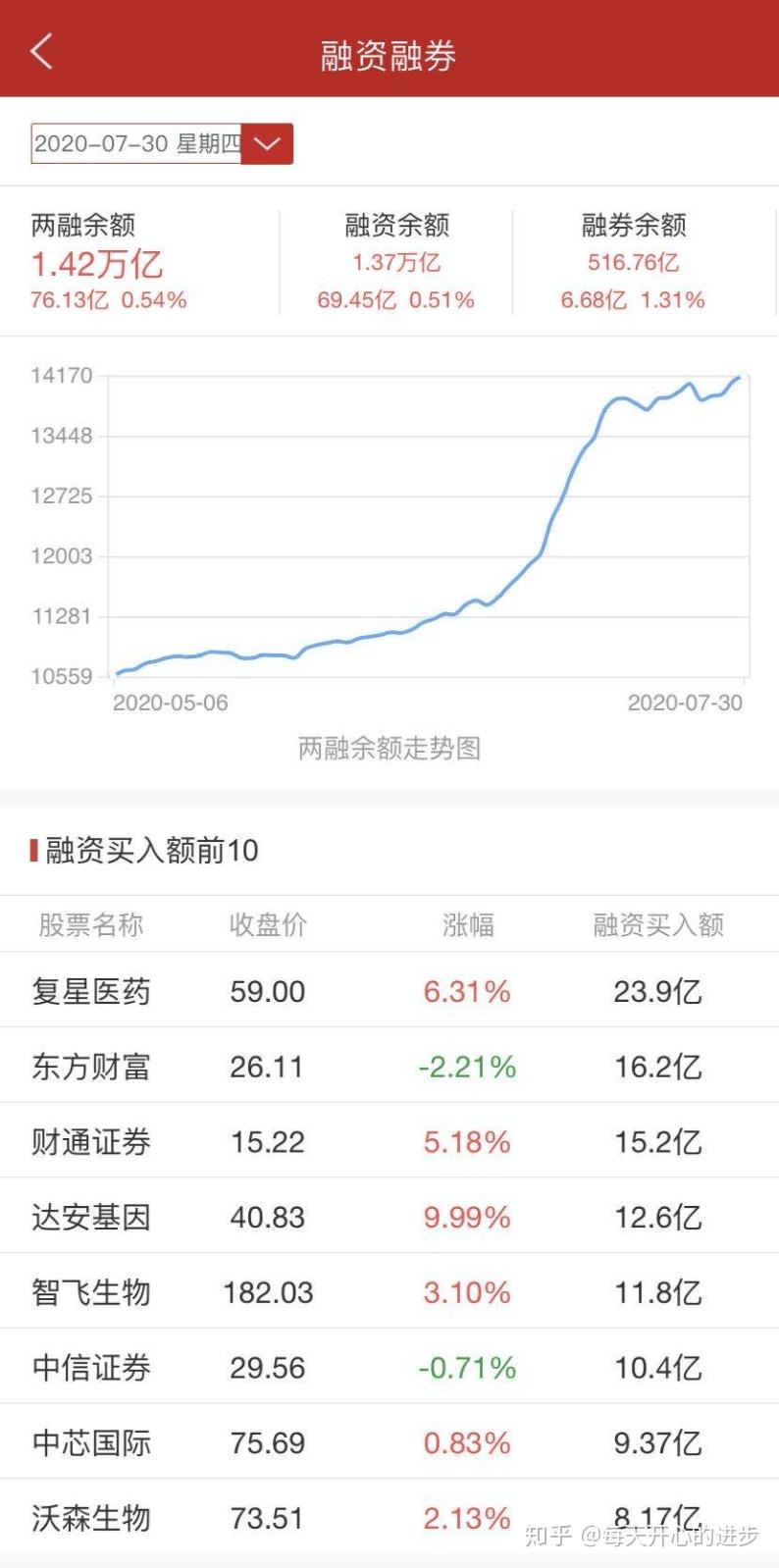通俗易懂的介绍一下融资融券和两融余额- 知乎