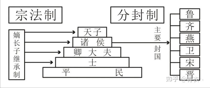 西周分封制削弱了周天子的统治吗?为什么? 