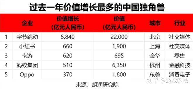2025全球独角兽榜发布,米哈游1800亿进入中国榜第六 - 知乎