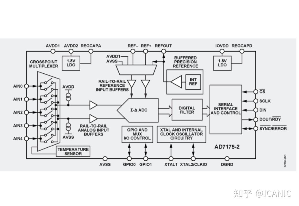 AD7175-2:24位、250 KSPS Σ-Δ型ADC，具有20 MS建立时间缓冲器 - 知乎
