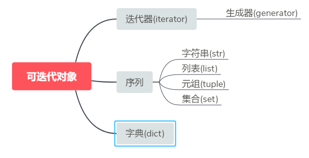 【进阶Python】第五讲：迭代器与生成器