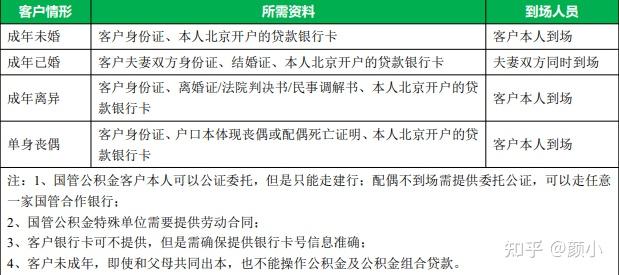 北京住房公积金贷款和组合贷款汇总 - 知乎