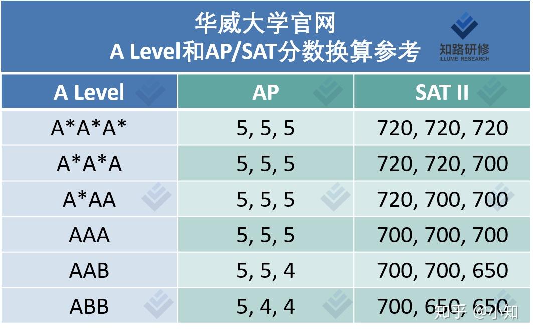 工具帖 | A Levels，IB和AP成绩应该如何换算？ - 知乎