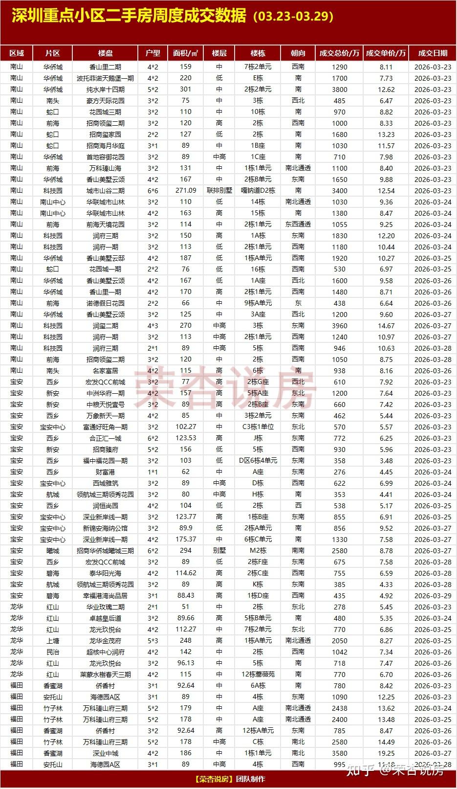 深圳上周房价！0323-0329真实成交新鲜出炉 - 知乎