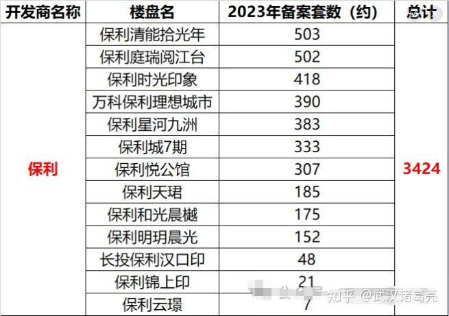 2023年武汉楼市主流开发商，成交套数TOP排名 - 知乎