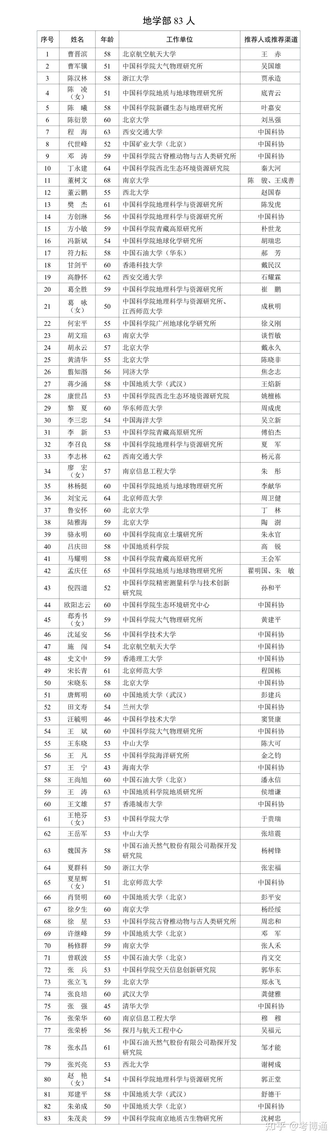 重磅2023年中国科学院院士增选有效候选人名单公布