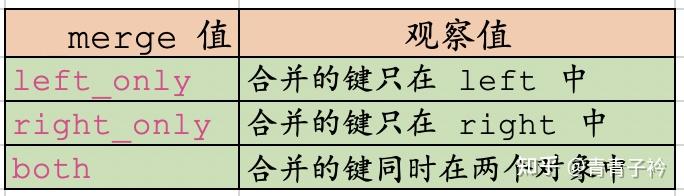 Python 数据处理（三十二）—— 合并连接之 merge - 知乎